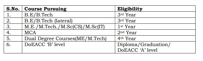 Digital India Internship Scheme