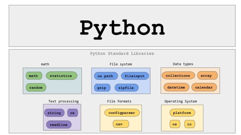 10 Essential Python Libraries Every Developer Should Know in 2024